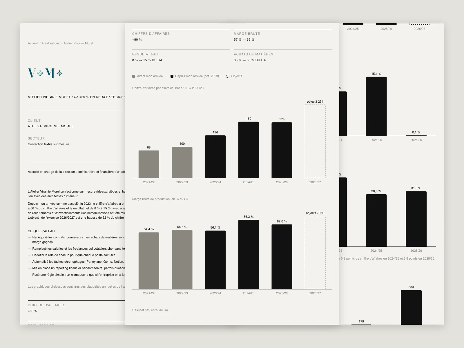 Atelier Virginie Morel : graphiques du chiffre d'affaires, de la marge et du résultat